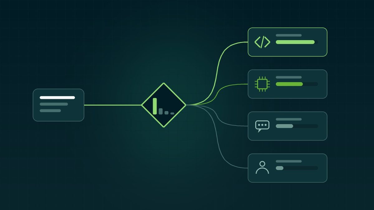 Diagram of a fast decision layer routing requests to code, a specialist model, an LLM or a human